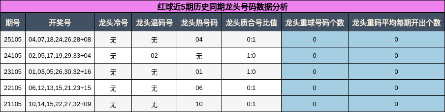 龙头号码分析