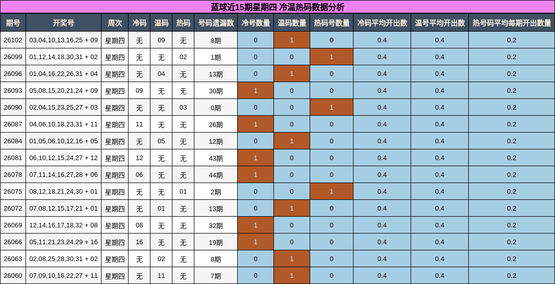 冷温热码分析