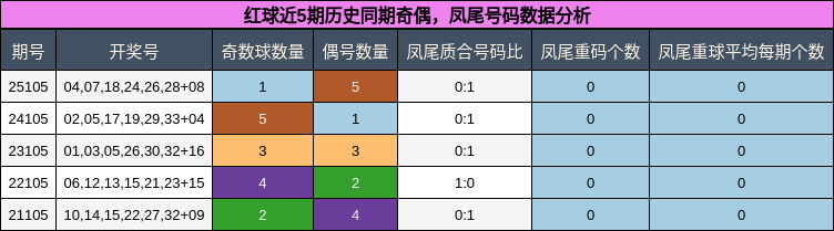 奇偶分析,凤尾号码分析