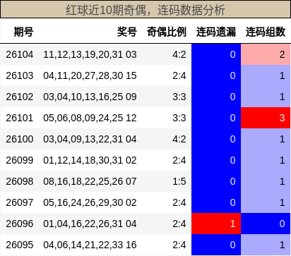 奇偶分析，连码分析