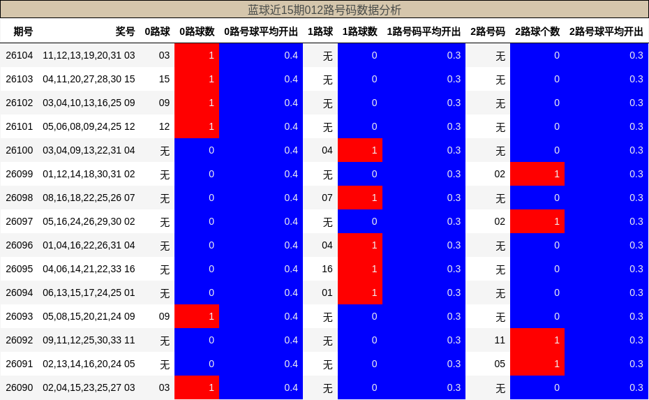 012路号码分析