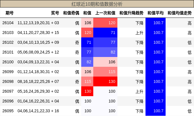 和值分析