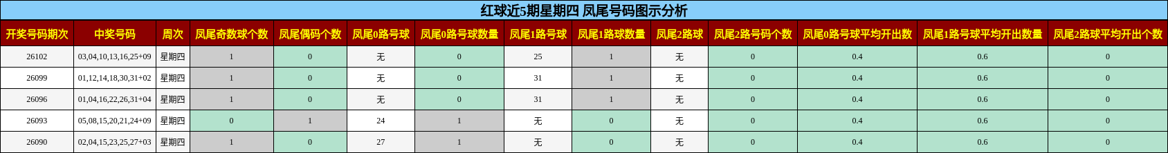 红球近5期星期四 凤尾号码图示分析