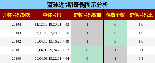 蓝球近5期奇偶图示分析