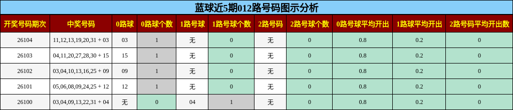 蓝球近5期012路号码图示分析