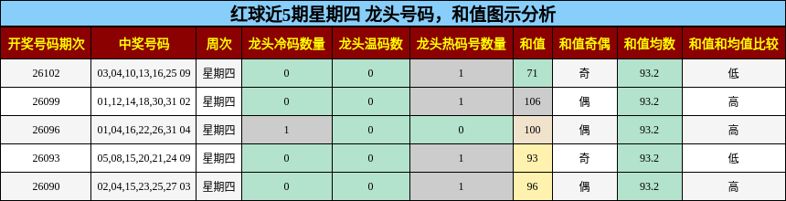 红球近5期星期四 龙头号码，和值图示分析