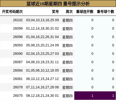 重号分析