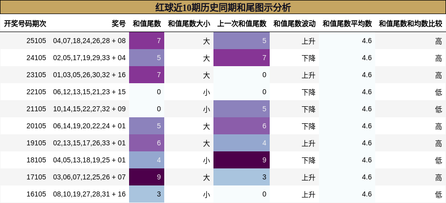 和尾分析