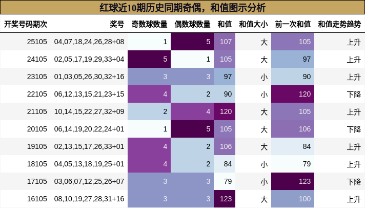 奇偶分析,和值分析
