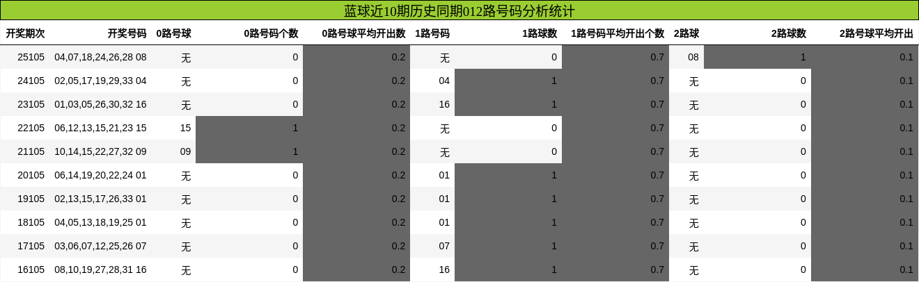 蓝球近10期历史同期012路号码分析统计