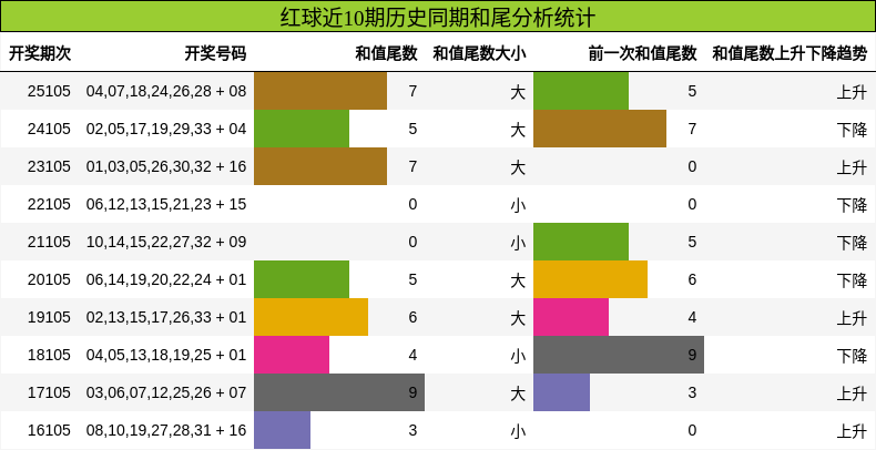 红球近10期历史同期和尾分析统计
