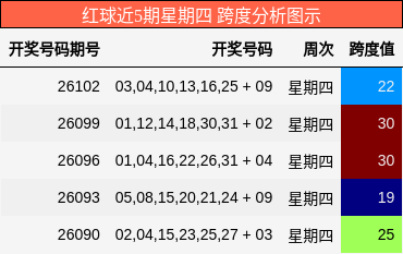 跨度分析