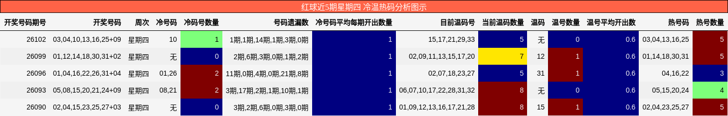 冷温热码分析