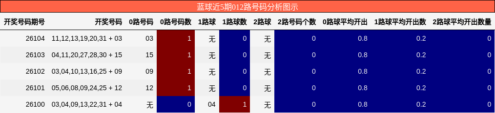 012路号码分析