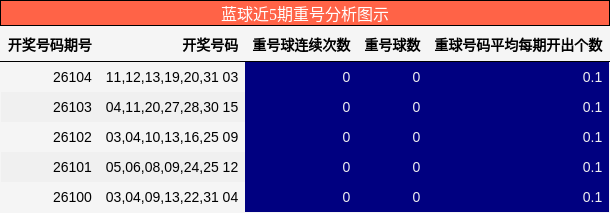 重号分析