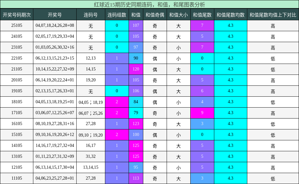 连码分析，和值分析，和尾分析