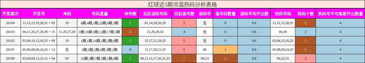 红球近5期冷温热码分析表格