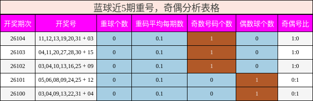 蓝球近5期重号，奇偶分析表格