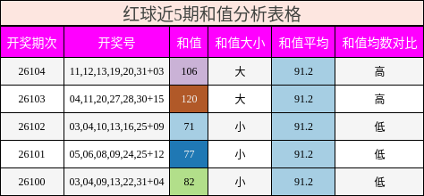 红球近5期和值分析表格