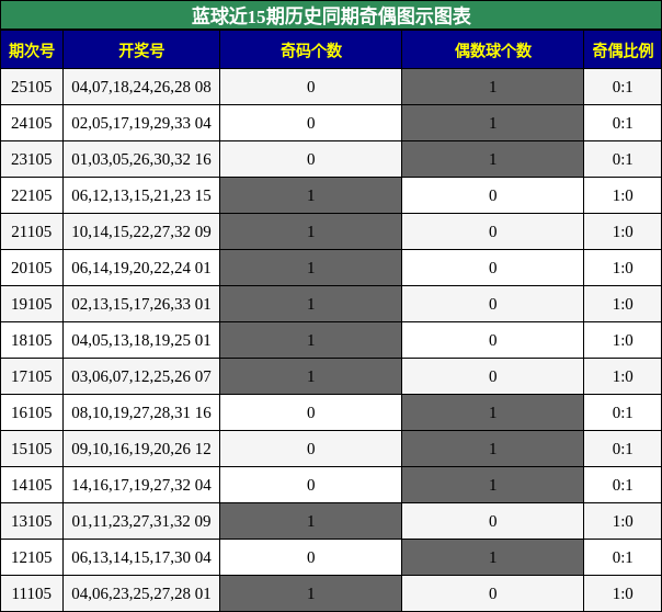 蓝球近15期历史同期奇偶走势图