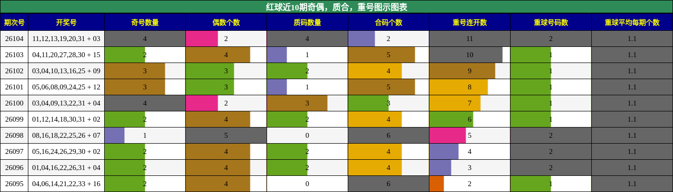 红球近10期奇偶、质合、重号走势图