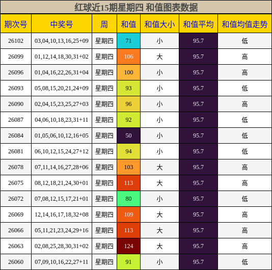 和值分析