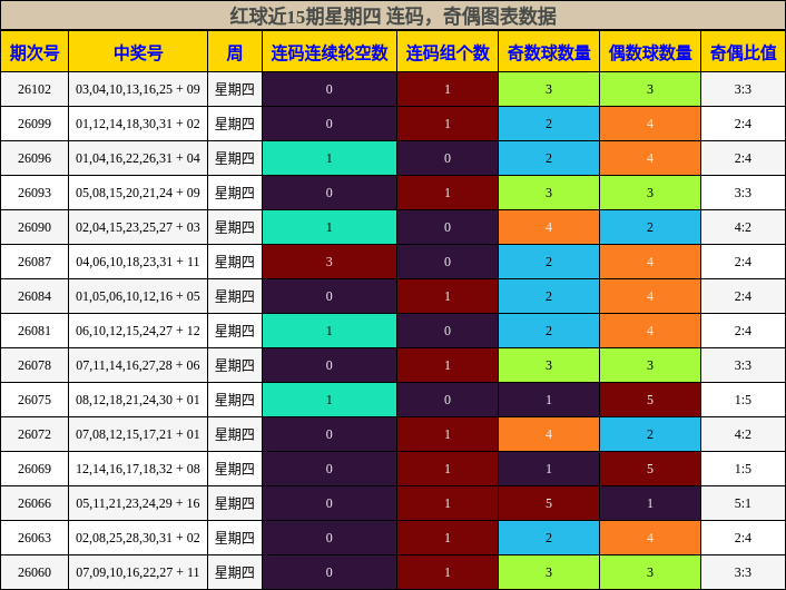 连码分析,奇偶分析