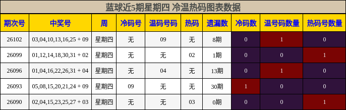 冷温热码分析