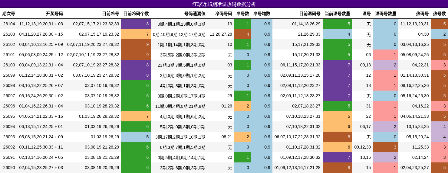 冷温热码分析