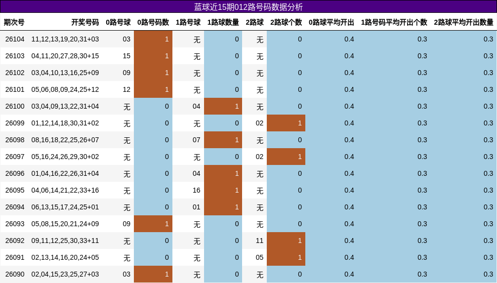 012路号码分析