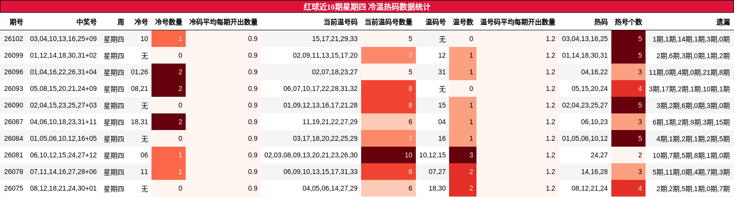 冷温热码分析