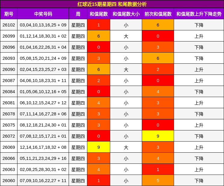 红球近15期星期四 和尾数据分析