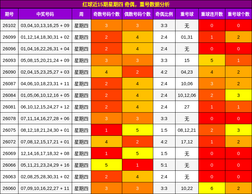 红球近15期星期四 奇偶，重号数据分析