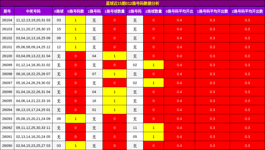蓝球近15期012路号码数据分析