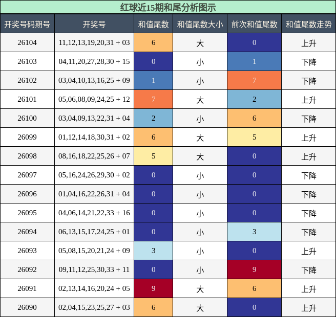 和尾分析