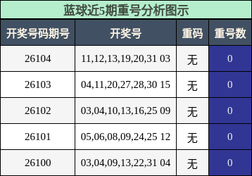 重号分析