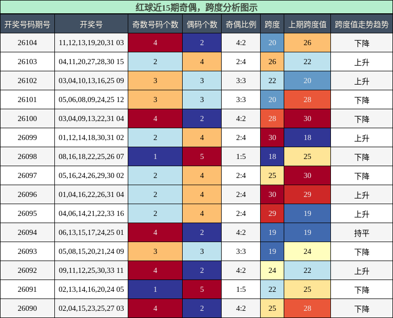 奇偶分析,跨度分析