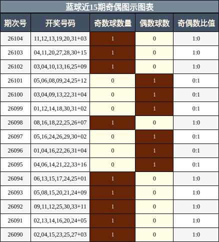 奇偶分析