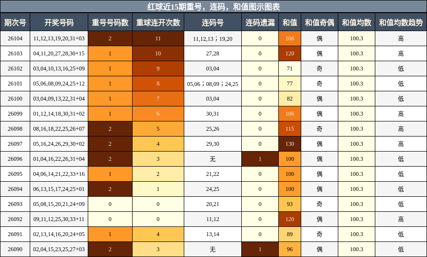 重号分析，连码分析，和值分析
