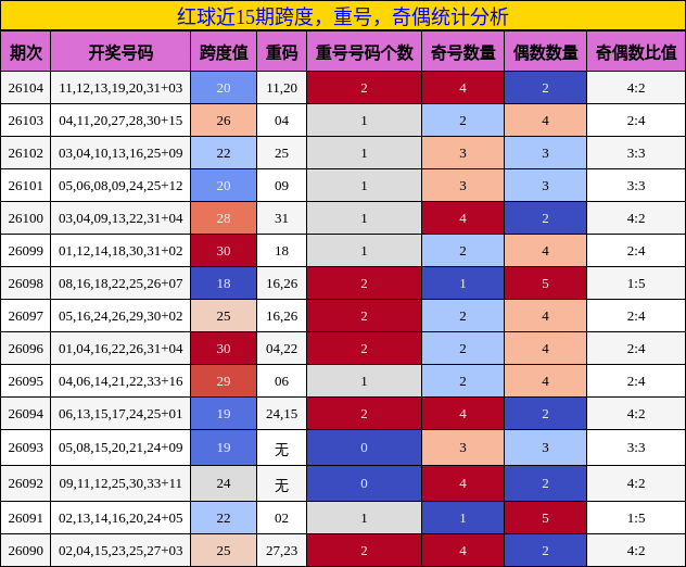 红球近15期跨度，重号，奇偶统计分析