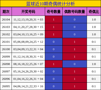 蓝球近10期奇偶统计分析