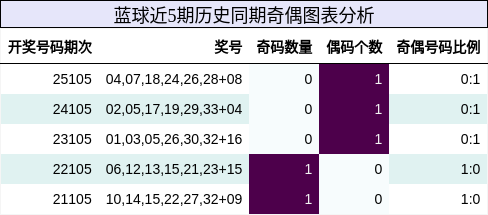 奇偶分析