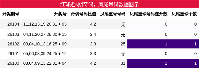 奇偶分析,凤尾号码分析