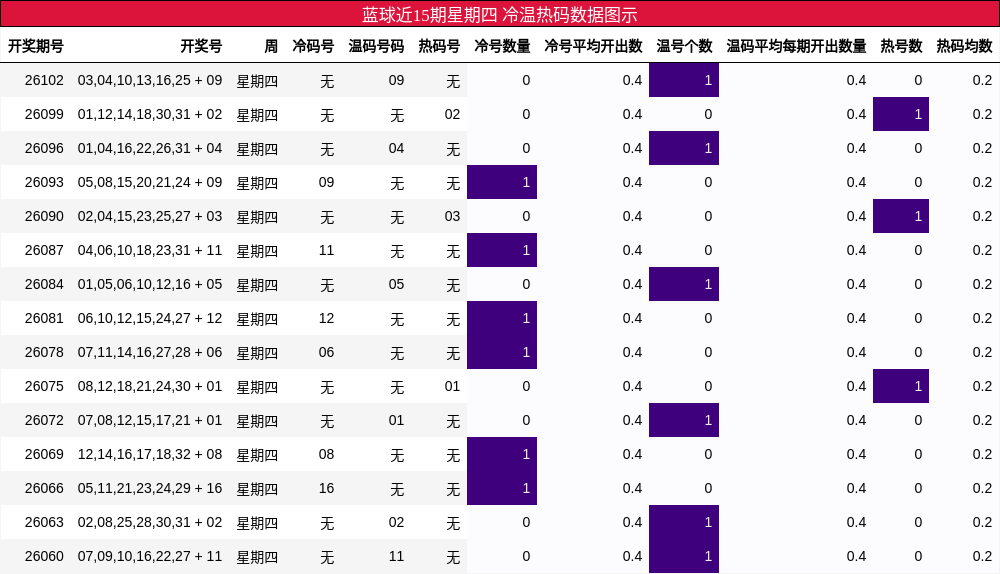 冷温热码分析
