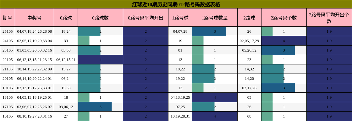 红球近10期历史同期012路号码数据表格