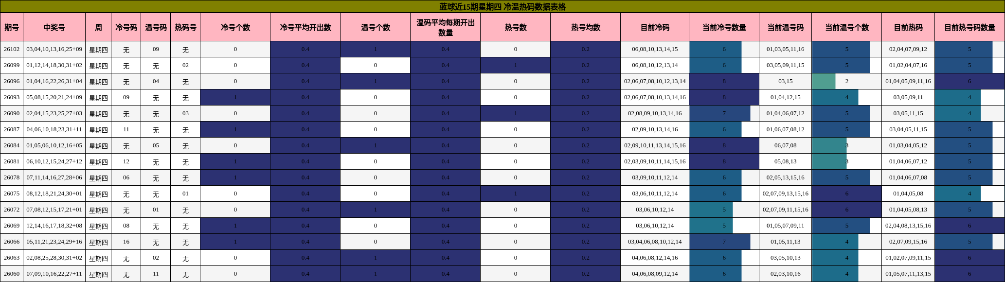 蓝球近15期星期四 冷温热码数据表格