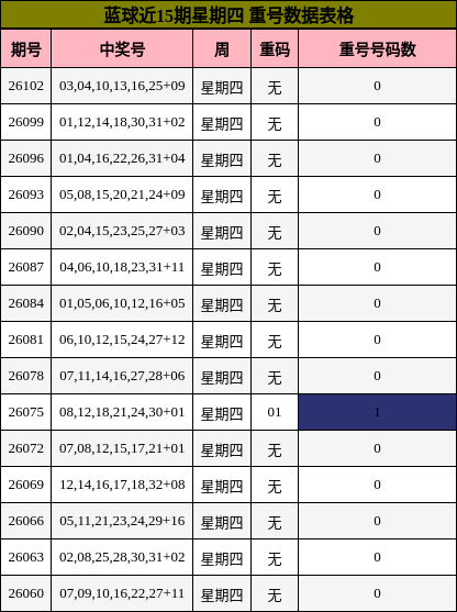 蓝球近15期星期四 重号数据表格