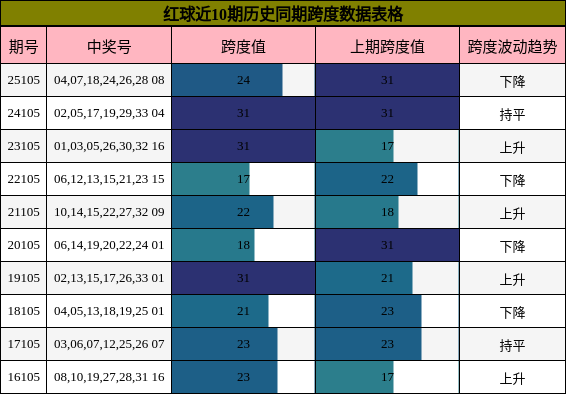红球近10期历史同期跨度数据表格