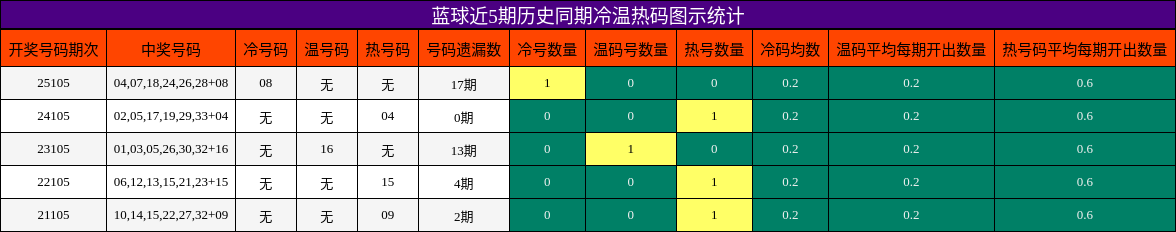 蓝球近5期历史同期冷温热码图示统计
