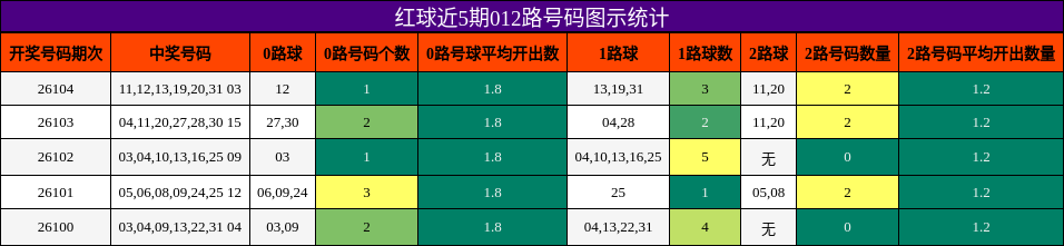 红球近5期012路号码图示统计